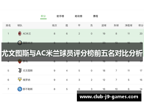 尤文图斯与AC米兰球员评分榜前五名对比分析