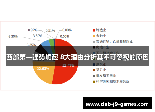 西部第一强势崛起 8大理由分析其不可忽视的原因